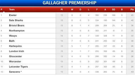 gallagher premiership table 2022 23.